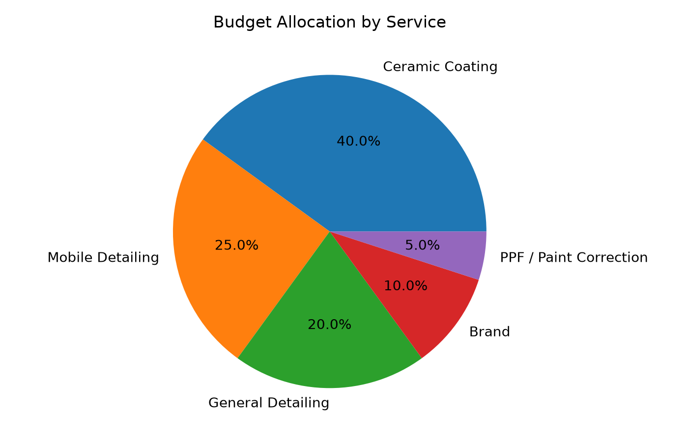 Budget allocation pie chart: Ceramic Coating 40%, Mobile Detailing 25%, General Detailing 20%, Brand 10%, PPF 5%