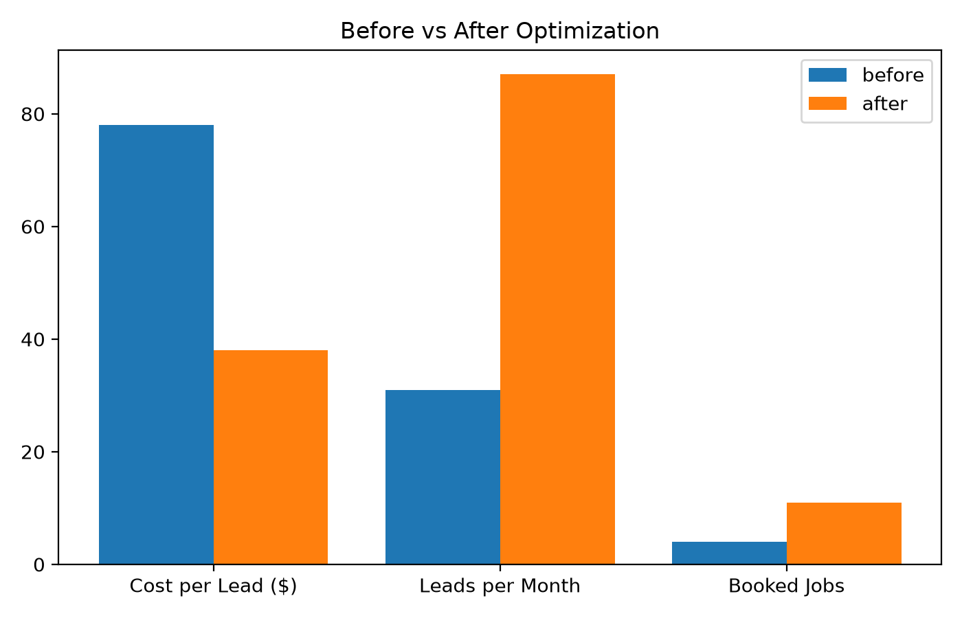 Before vs After grouped bar chart: Cost per Lead $78→$38, Leads per Month 31→87, Booked Jobs 4→11