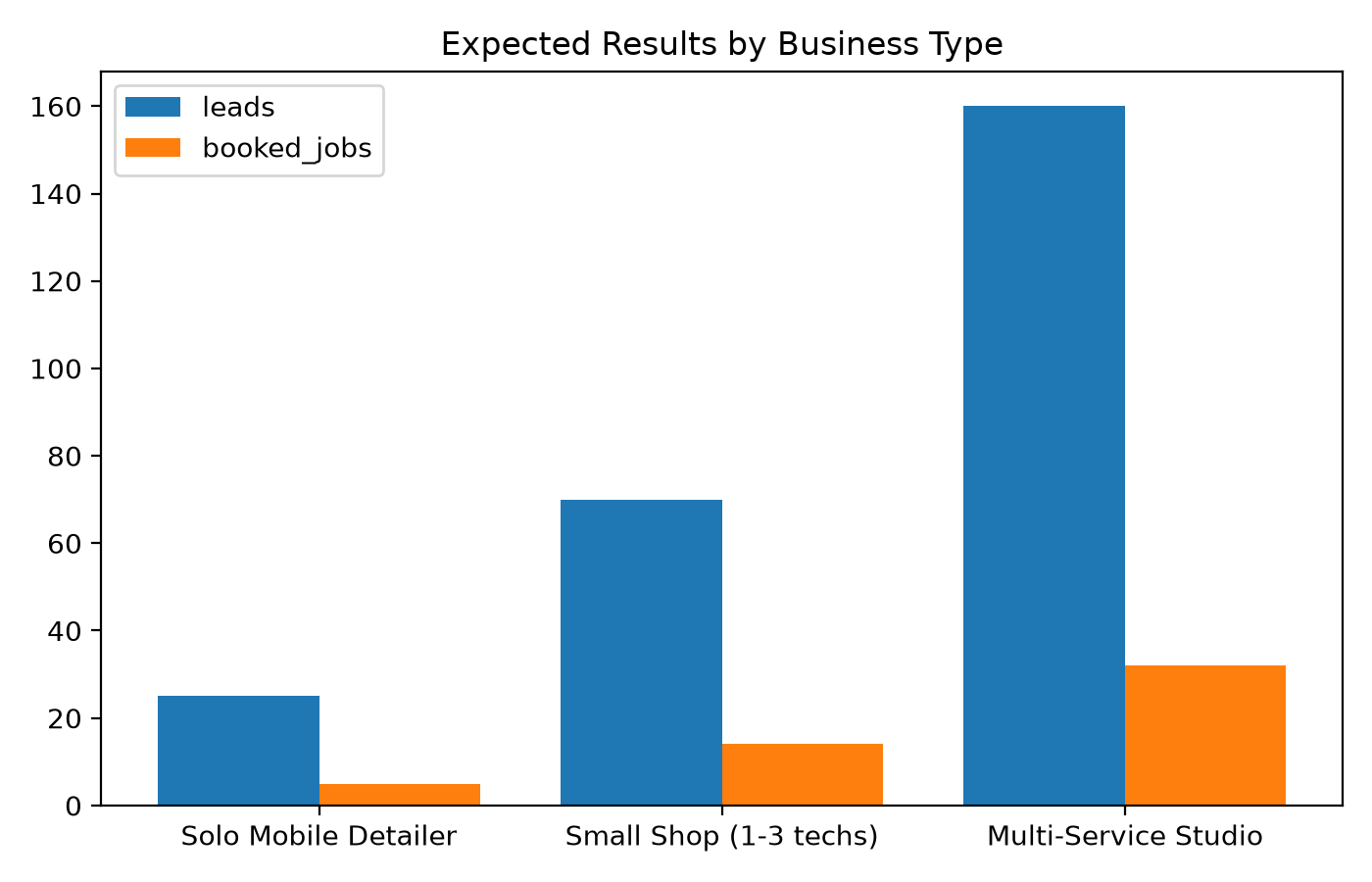 Expected results grouped bar chart: Solo Mobile Detailer (25 leads, 5 booked jobs), Small Shop (70 leads, 14 booked jobs), Multi-Service Studio (160 leads, 32 booked jobs)