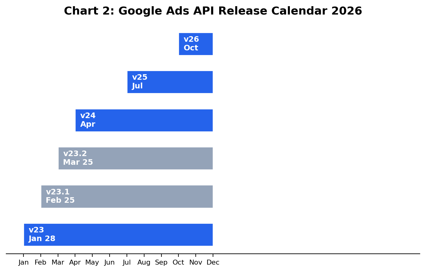 2026 Google Ads API release calendar showing major versions v23-v26 and minor versions v23.1-v23.2 with sunset dates