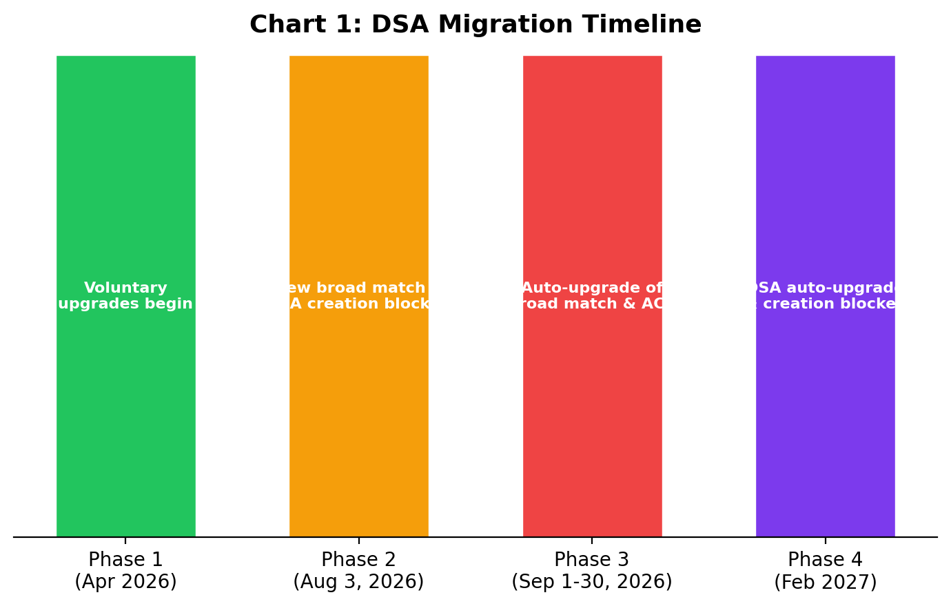 DSA migration timeline showing four phases from April 2026 to February 2027