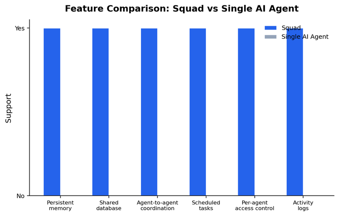 Squad.so feature comparison chart showing Squad vs. Codex vs. Claude Code vs. single-agent tools