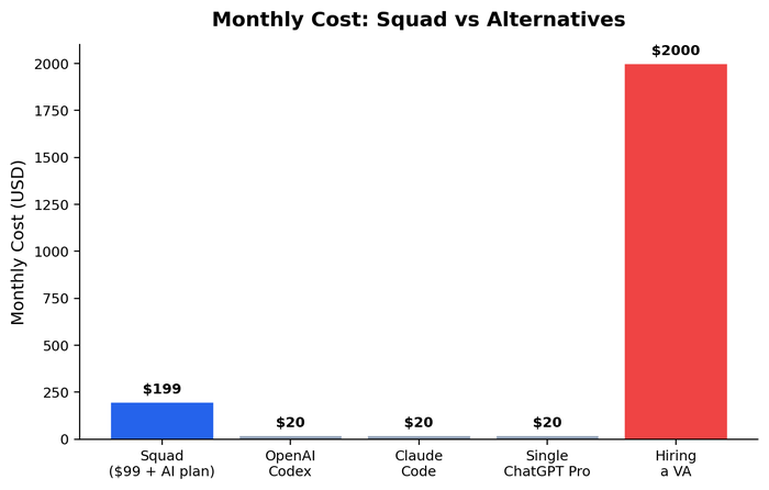 Squad.so pricing comparison chart showing Squad vs. single-agent tools vs. hiring a VA