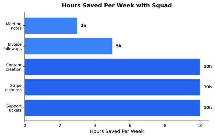 Squad.so time-saved chart showing hours saved per week across support, chargebacks, content, and reporting