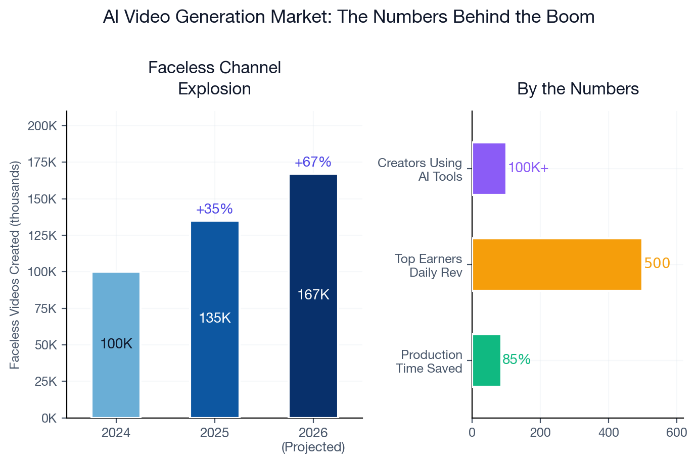 AI video generation market growth chart showing projected growth from 2024 to 2028