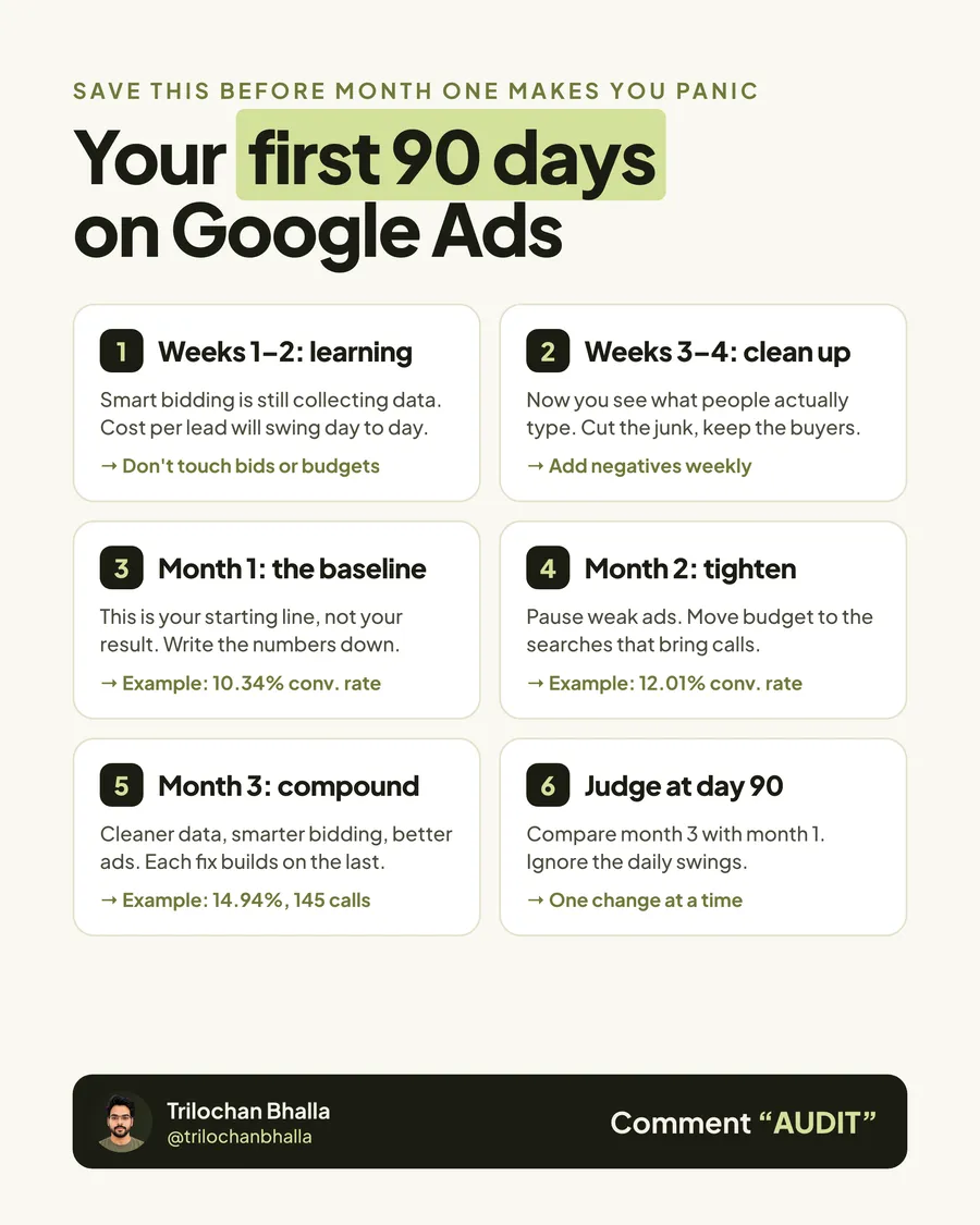 Your first 90 days on Google Ads, week by week.
