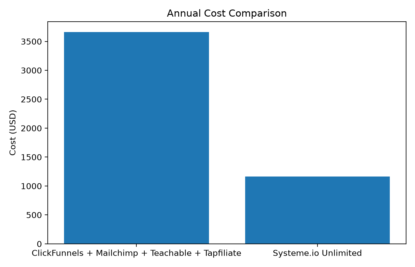 Annual savings: Systeme.io vs equivalent tool stack
