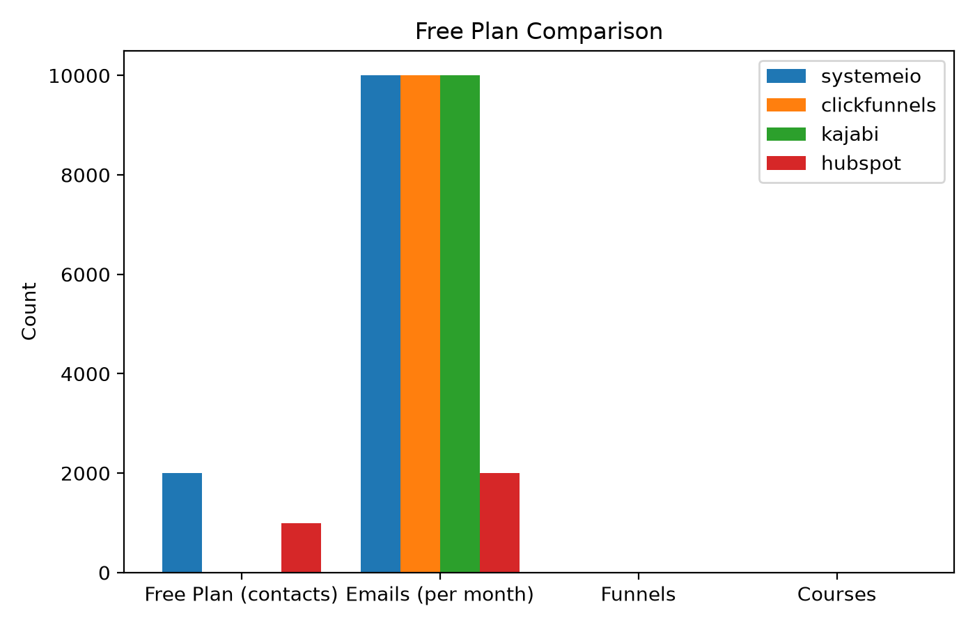 Free plan comparison: Systeme.io vs competitors